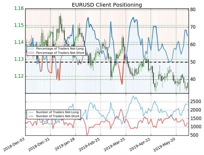 Ig Client Sentiment Gbpusd Traders Holding Ground On Big Long Position - 